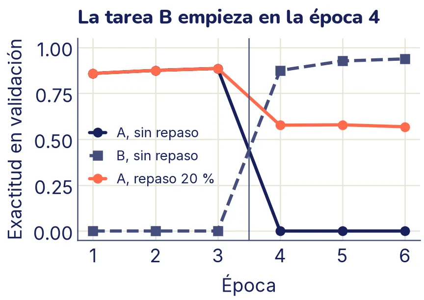 Exactitud en validación por época. En las épocas 1 a 3 la red aprende la tarea A (clases 0 a 4) hasta 88,5 % y no sabe nada de la B. Desde la época 4, entrenando con la tarea B, la B sube a 93,7 % y la A cae a cero; con un repaso del 20 % de las fotos viejas, resaltado, la A se queda cerca del 57 %.