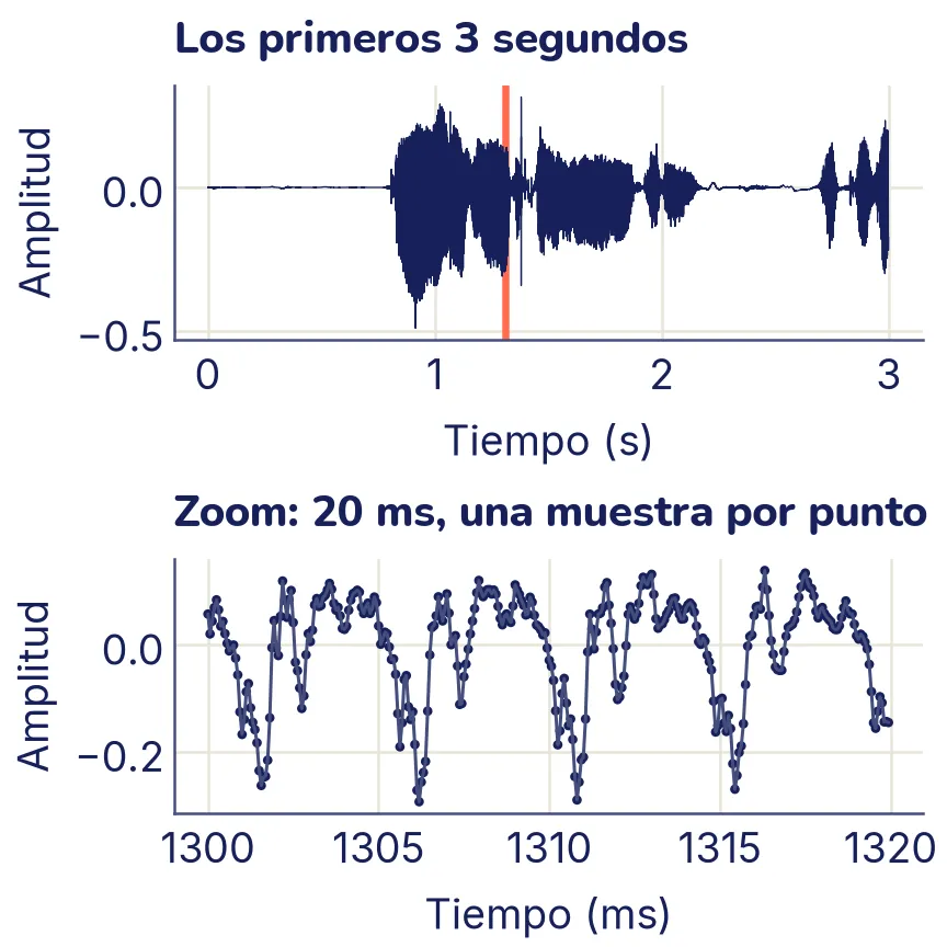 Dos paneles. Arriba, la onda de los primeros 3 segundos de la lectura: ráfagas de amplitud que suben y bajan, una por sílaba o palabra, separadas por tramos casi planos; una franja coral muy delgada marca 20 milisegundos cerca del segundo 1,3. Abajo, esos 20 milisegundos ampliados: 320 puntos unidos por una línea que forma una onda que se repite casi igual varias veces.