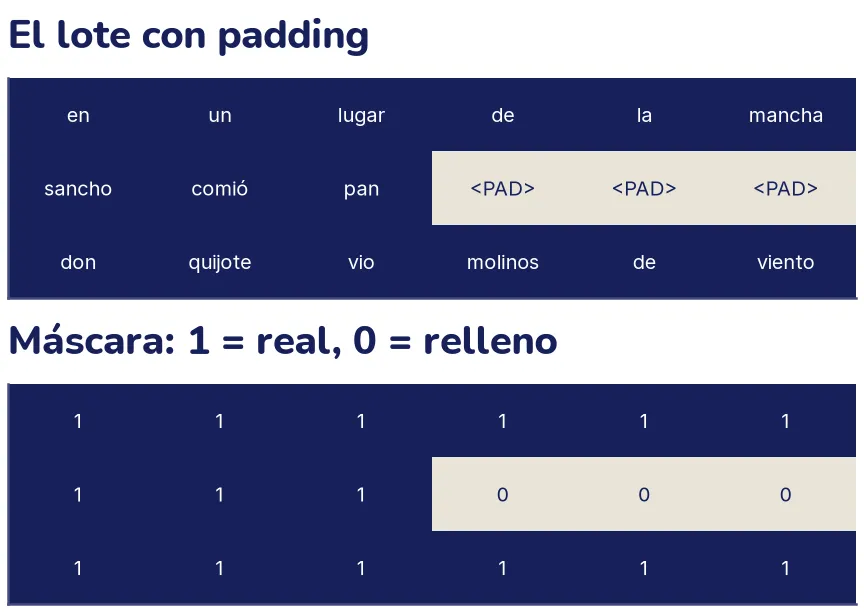 Dos tablas de 3 filas por 6 columnas. Arriba, el lote: «en un lugar de la mancha», «sancho comió pan» seguido de tres casillas claras con PAD, y «don quijote vio molinos de viento». Abajo, la máscara: todo unos, salvo tres ceros en las casillas de relleno de la segunda fila.