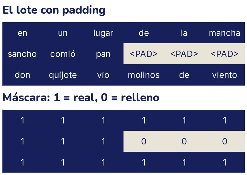 Dos tablas de 3 filas por 6 columnas. Arriba, el lote: «en un lugar de la mancha», «sancho comió pan» seguido de tres casillas claras con PAD, y «don quijote vio molinos de viento». Abajo, la máscara: todo unos, salvo tres ceros en las casillas de relleno de la segunda fila.