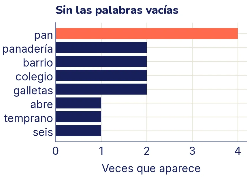 El mismo tipo de gráfico sin las palabras vacías. Arriba, destacada, «pan» con 4; debajo «panadería», «barrio», «colegio» y «galletas» con 2, y otras tres palabras con 1.