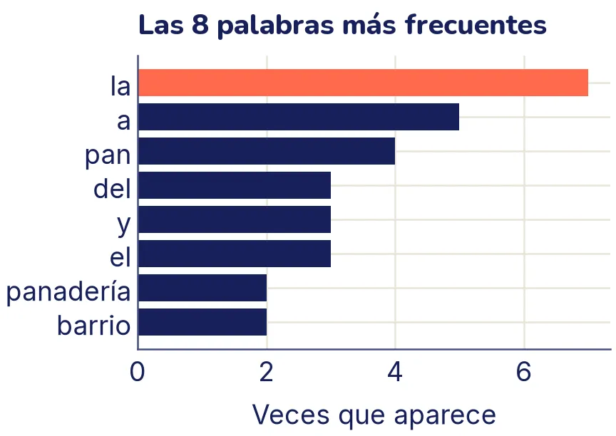 Gráfico de barras horizontales con las ocho palabras más frecuentes del texto. Arriba, destacada, «la» con 7; después «a» con 5, «pan» con 4, «del», «y» y «el» con 3, y «panadería» y «barrio» con 2.