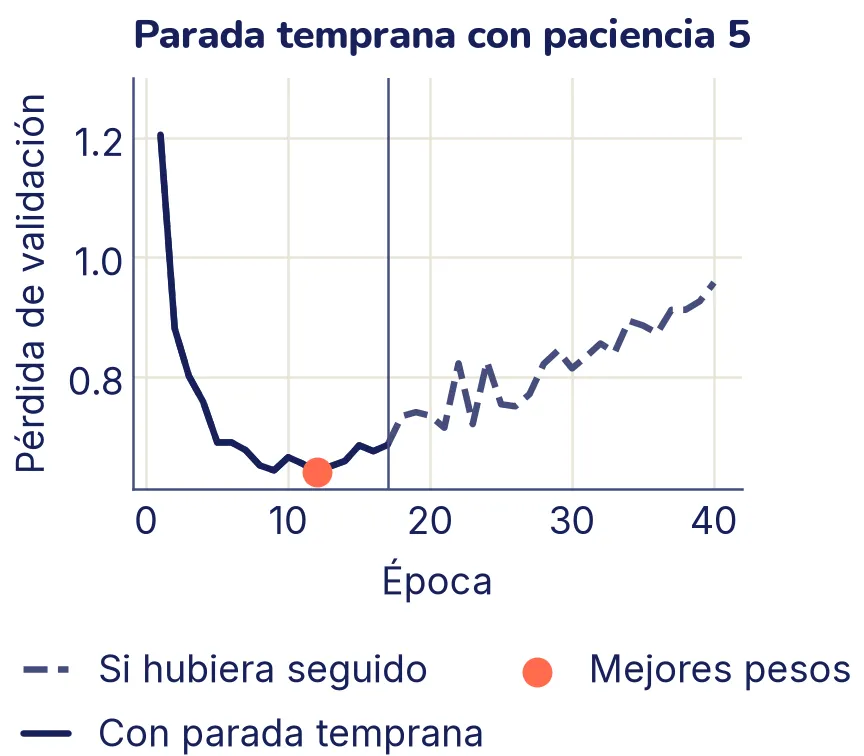 La pérdida de validación de la red sin regularizar. La línea continua baja hasta la época 12, donde un punto resaltado marca los mejores pesos, y sigue hasta la época 17, donde una línea vertical marca la parada. Una línea a rayas muestra cómo habría seguido: subiendo hasta casi 0,96 en la época 40.