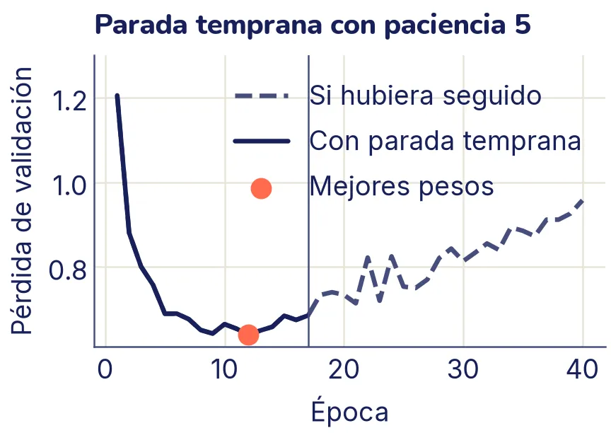 La pérdida de validación de la red sin regularizar. La línea continua baja hasta la época 12, donde un punto resaltado marca los mejores pesos, y sigue hasta la época 17, donde una línea vertical marca la parada. Una línea a rayas muestra cómo habría seguido: subiendo hasta casi 0,96 en la época 40.