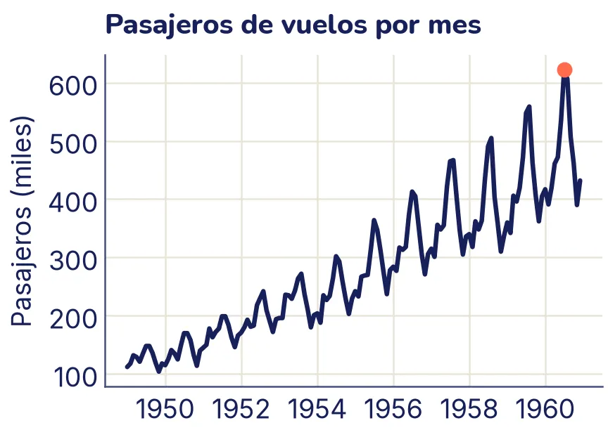 Línea de pasajeros mensuales de 1949 a 1960. Sube de unos 100 mil a más de 600 mil, con un serrucho que se repite cada año. El punto más alto, resaltado, está a mediados de 1960.
