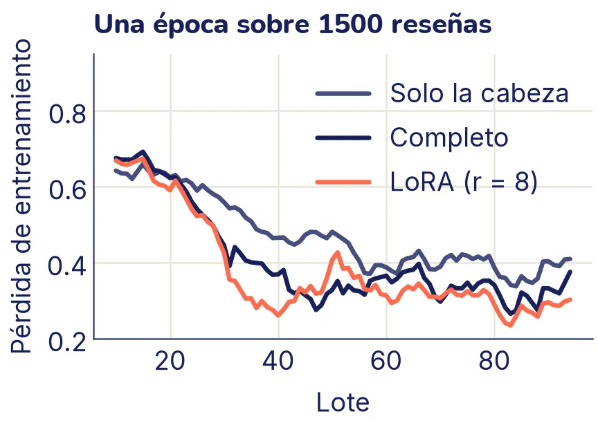 Tres curvas de pérdida de entrenamiento a lo largo de 94 lotes, suavizadas. Las tres empiezan cerca de 0,7, el valor de adivinar al azar. La de solo la cabeza baja más despacio y termina cerca de 0,4; la del ajuste completo y la de LoRA, resaltada, bajan juntas hasta cerca de 0,3.