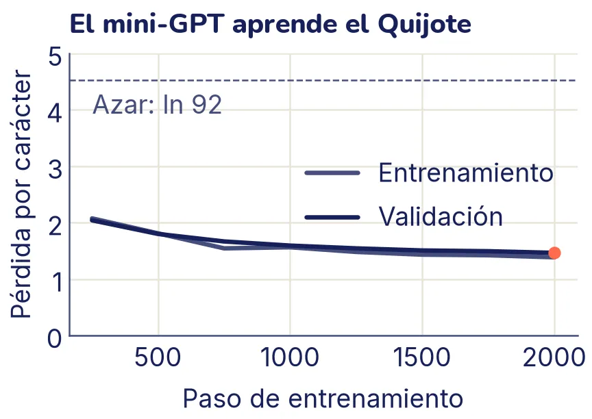 Curvas de pérdida de entrenamiento y de validación del mini-GPT, medidas cada 250 pasos. Las dos van casi juntas: bajan de unos 2 en el paso 250 a cerca de 1,4 y 1,5 en el paso 2000, muy por debajo de la línea punteada del azar, en 4,52. El último punto de validación está marcado.