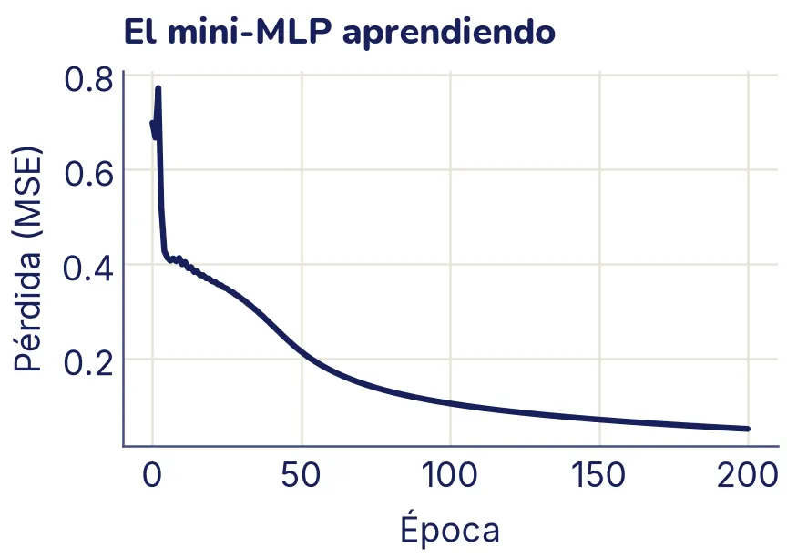 Curva de pérdida que empieza cerca de 0,7, da un pequeño salto hacia arriba en las primeras épocas, cae enseguida a unos 0,4, baja más rápido otra vez entre las épocas 25 y 60 y termina cerca de 0,05 en la época 200.