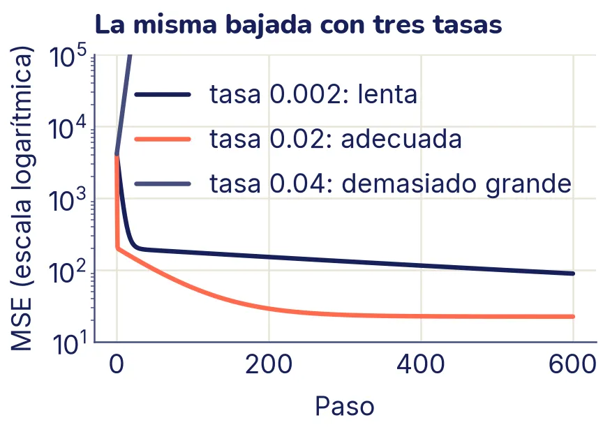 Tres curvas de pérdida en escala logarítmica. La adecuada baja rápido y se aplana cerca de 22; la lenta baja despacio y todavía no llega; la demasiado grande sube y se sale del gráfico en pocos pasos.