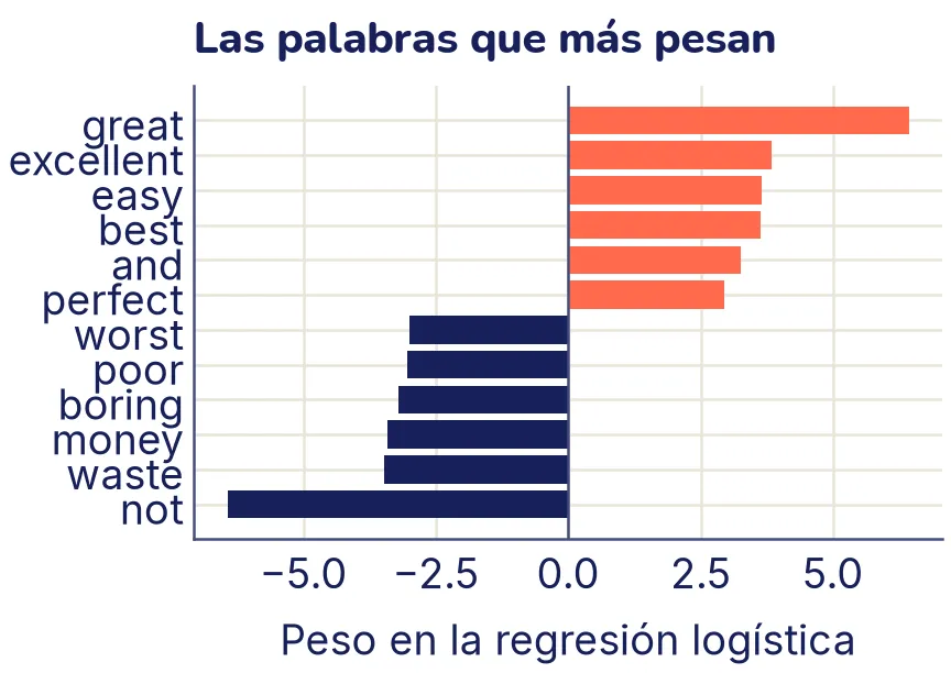 Barras horizontales con las 12 palabras de mayor peso. En coral, hacia la derecha, las positivas: great es la más fuerte (más de 6), seguida de excellent, easy, best, and y perfect. En tinta, hacia la izquierda, las negativas: not es la más fuerte (más de −6), seguida de waste, money, boring, poor y worst.