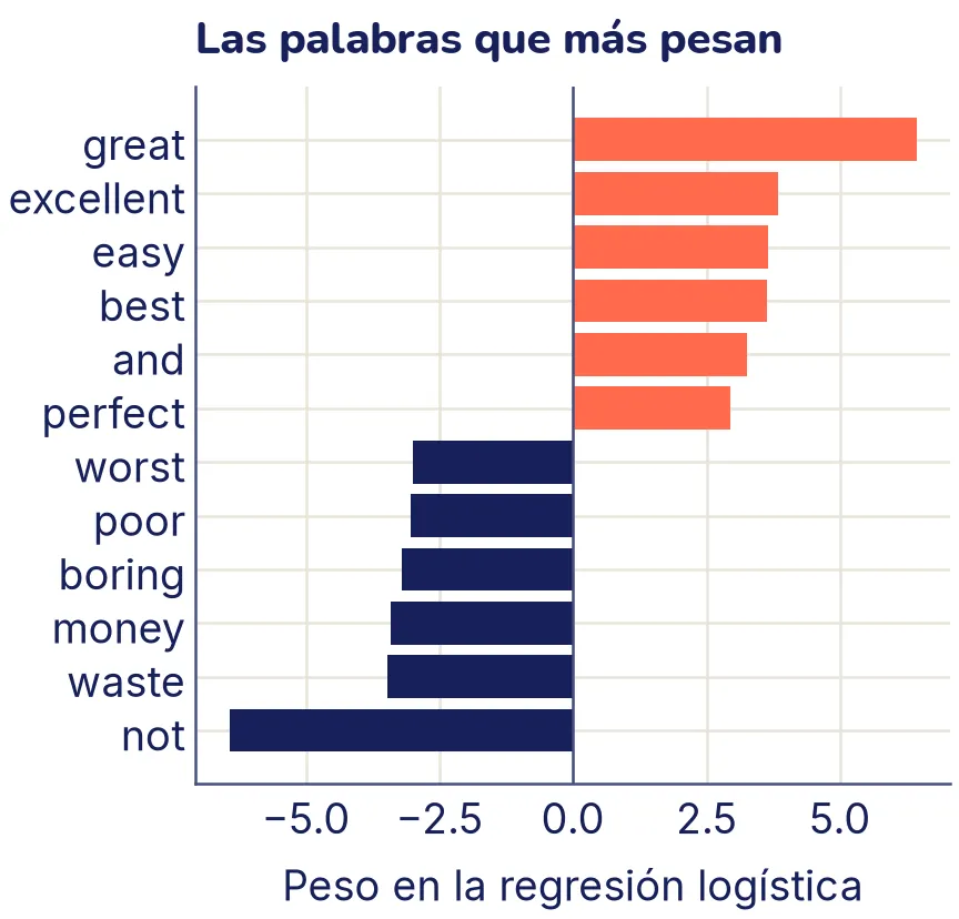 Barras horizontales con las 12 palabras de mayor peso. En coral, hacia la derecha, las positivas: great es la más fuerte (más de 6), seguida de excellent, easy, best, and y perfect. En tinta, hacia la izquierda, las negativas: not es la más fuerte (más de −6), seguida de waste, money, boring, poor y worst.