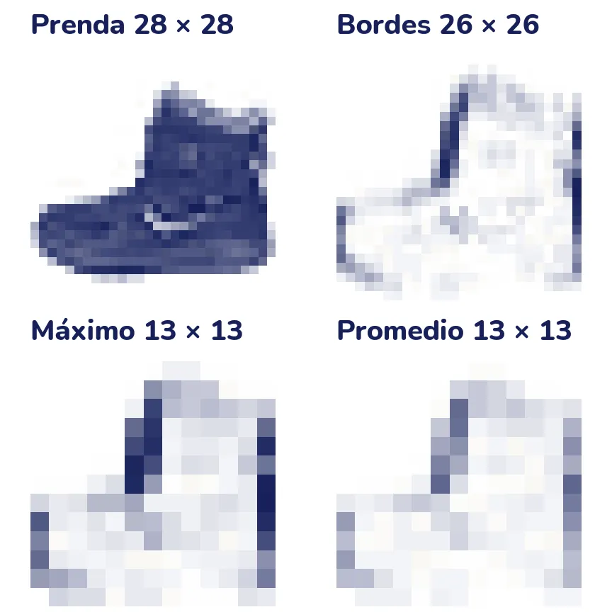Cuatro paneles en blanco y tinta. Arriba a la izquierda, un botín de 28 por 28 píxeles. Arriba a la derecha, sus bordes verticales: el contorno de la caña y de la punta. Abajo, el mismo mapa achicado a 13 por 13 con max-pooling, con trazos gruesos y marcados, y con average-pooling, con trazos más tenues y difusos.