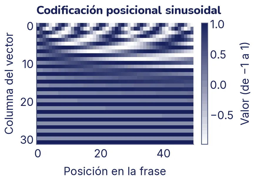 Un mapa de 32 filas por 50 posiciones, en tonos de blanco a tinta. Las filas de arriba alternan franjas claras y oscuras muy finas, como un código de barras; hacia abajo las franjas se vuelven cada vez más anchas, y las últimas filas casi no cambian a lo largo de las 50 posiciones.