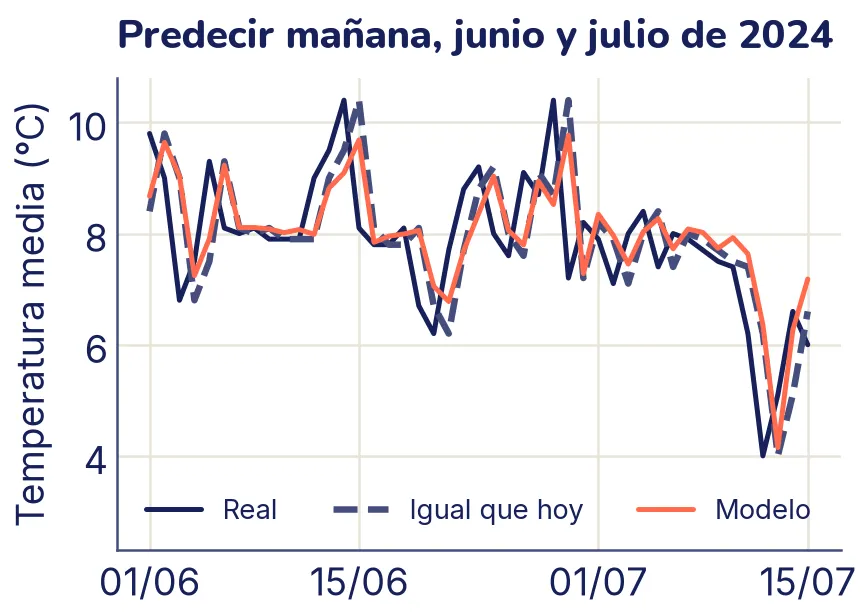 Temperatura real del 1 de junio al 15 de julio de 2024, con la línea base «igual que hoy» punteada, que repite la curva real corrida un día a la derecha, y la predicción del modelo, resaltada, que sigue a la base pero recorta un poco los picos.