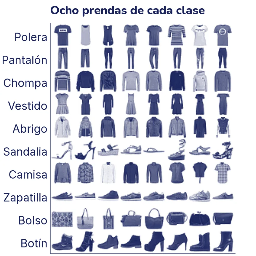 Mosaico de 10 filas por 8 columnas de fotos pequeñas de ropa, en tinta sobre blanco. Cada fila es una clase, con su nombre a la izquierda: polera, pantalón, chompa, vestido, abrigo, sandalia, camisa, zapatilla, bolso y botín.
