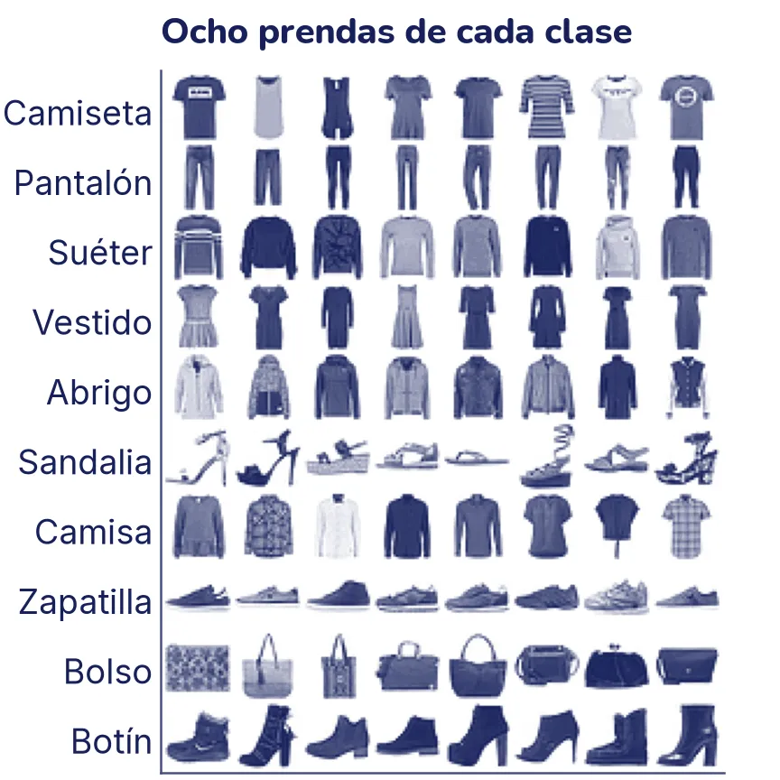Mosaico de 10 filas por 8 columnas de fotos pequeñas de ropa, en tinta sobre blanco. Cada fila es una clase, con su nombre a la izquierda: camiseta, pantalón, suéter, vestido, abrigo, sandalia, camisa, zapatilla, bolso y botín.