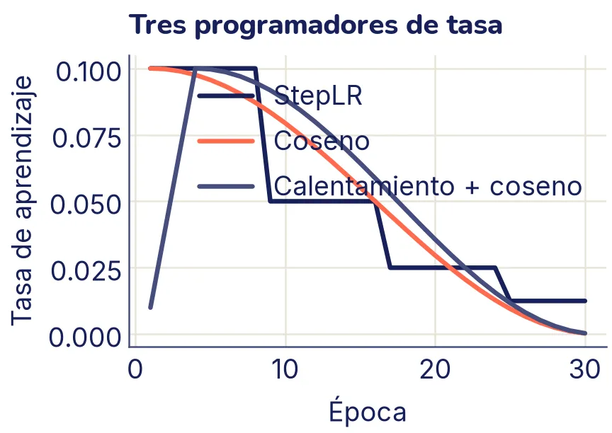 Tres curvas de la tasa de aprendizaje a lo largo de 30 épocas, todas desde 0,1. StepLR es una escalera que se divide por dos cada 8 épocas. El coseno, resaltado, baja suave hasta casi cero. Calentamiento más coseno sube de 0,01 a 0,1 en las tres primeras épocas y luego baja como el coseno.