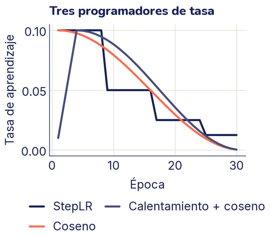 Tres curvas de la tasa de aprendizaje a lo largo de 30 épocas, todas desde 0,1. StepLR es una escalera que se divide por dos cada 8 épocas. El coseno, resaltado, baja suave hasta casi cero. Calentamiento más coseno sube de 0,01 a 0,1 en las tres primeras épocas y luego baja como el coseno.