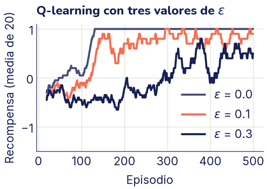 Media móvil de la recompensa durante 500 episodios de Q-learning con tres valores de épsilon. Con épsilon 0 la curva sube y desde el episodio 130 más o menos se queda fija en 1. Con épsilon 0,1, en coral, sube casi igual de rápido pero se queda oscilando entre 0,7 y 1. Con épsilon 0,3 sube mucho más lento y termina oscilando alrededor de 0,5.