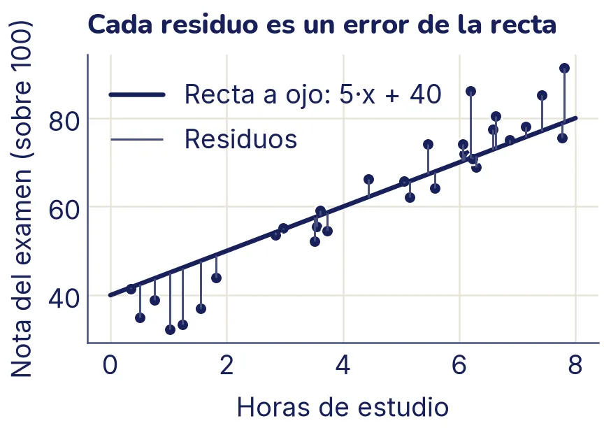 Los mismos 30 puntos con la recta 5·x + 40 y un segmento vertical de cada punto a la recta: los residuos. A la izquierda la recta queda por encima de casi todos los puntos y a la derecha, por debajo.
