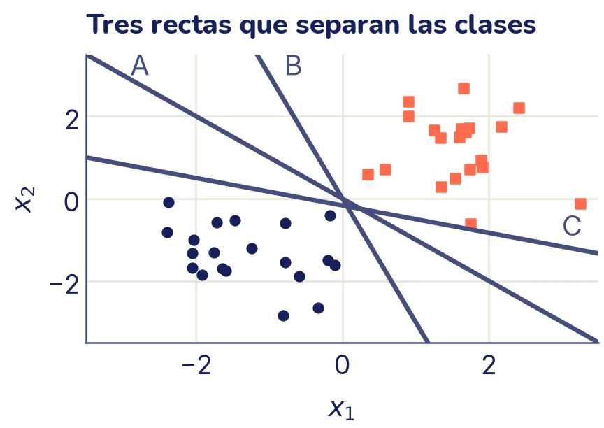 Veinte círculos tinta abajo a la izquierda y veinte cuadrados coral arriba a la derecha, con un espacio vacío entre los dos grupos. Tres rectas tinta suave cruzan ese espacio: A, diagonal por el medio; B, empinada; y C, casi horizontal. Las tres dejan cada clase de su lado, pero las dos últimas pasan muy cerca de algunos puntos.