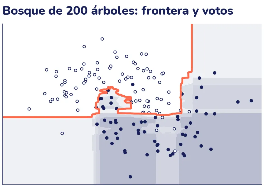 Las dos lunas con la región de la clase 1 sombreada en cuatro bandas, más oscuras donde más árboles votan por ella. La frontera del bosque, resaltada, todavía tiene escalones pero sigue la curva de las lunas mucho mejor que un solo árbol.