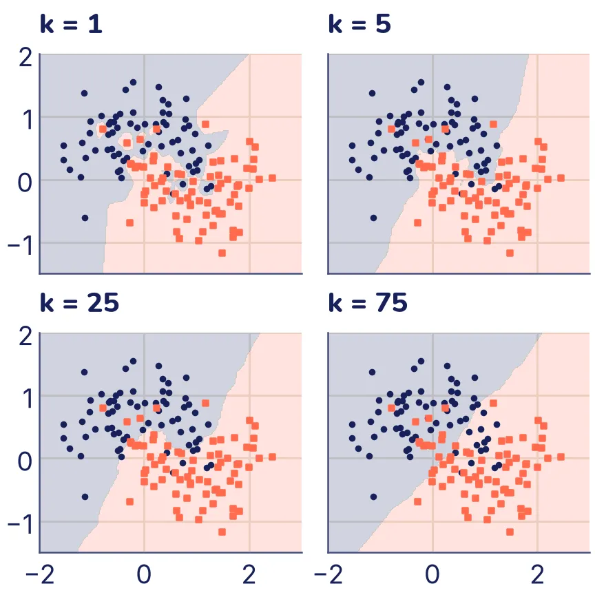Cuatro paneles en una rejilla de dos por dos con los mismos puntos y las regiones de cada clase sombreadas. Con k = 1 la frontera es muy irregular y hay islas pequeñas alrededor de puntos sueltos. Con k = 5 la frontera es más suave y sigue la forma de las lunas. Con k = 25 es todavía más suave. Con k = 75 es casi una recta inclinada que corta mal las lunas.