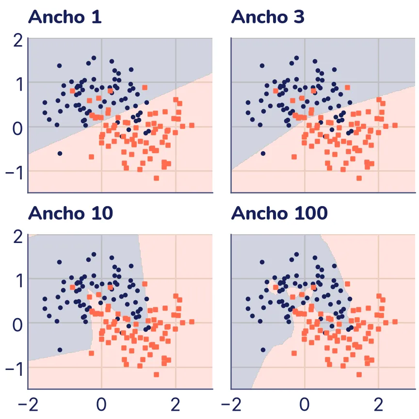 Rejilla de dos por dos con los puntos de entrenamiento de las dos lunas y las regiones de cada clase sombreadas. Con ancho 1, la frontera es una recta inclinada. Con ancho 3, es casi recta, con un leve quiebre. Con ancho 10, la frontera se curva y sigue la forma de las lunas. Con ancho 100, la frontera es irregular, con entrantes y pequeñas islas alrededor de puntos sueltos.