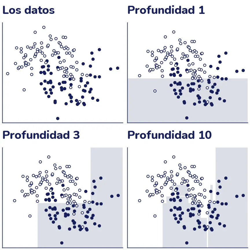 Rejilla de dos por dos. Arriba a la izquierda, dos lunas de puntos llenos y huecos mezcladas por el ruido. Con profundidad 1, una sola línea horizontal divide el plano en dos. Con profundidad 3, la región sombreada es una escalera de pocos rectángulos que sigue la forma de las lunas. Con profundidad 10, aparecen rectángulos angostos alrededor de puntos sueltos.