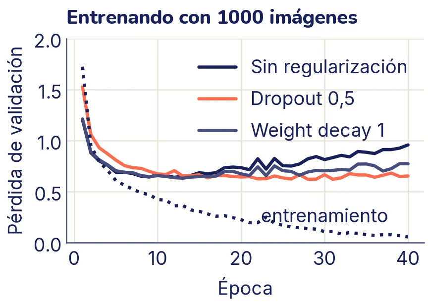 La pérdida de validación de tres redes a lo largo de 40 épocas y, punteada, la de entrenamiento de la red sin regularizar, que baja sin parar hasta casi 0. La de validación sin regularización toca fondo cerca de 0,64 en la época 12 y sube hasta 0,96. Con weight decay sube menos, hasta 0,77. Con dropout, resaltada, baja más despacio y se queda plana alrededor de 0,65.