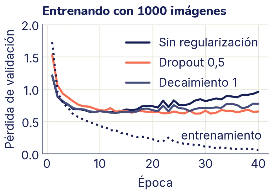 La pérdida de validación de tres redes a lo largo de 40 épocas y, punteada, la de entrenamiento de la red sin regularizar, que baja sin parar hasta casi 0. La de validación sin regularización toca fondo cerca de 0,64 en la época 12 y sube hasta 0,96. Con decaimiento de pesos sube menos, hasta 0,77. Con dropout, resaltada, baja más despacio y se queda plana alrededor de 0,65.