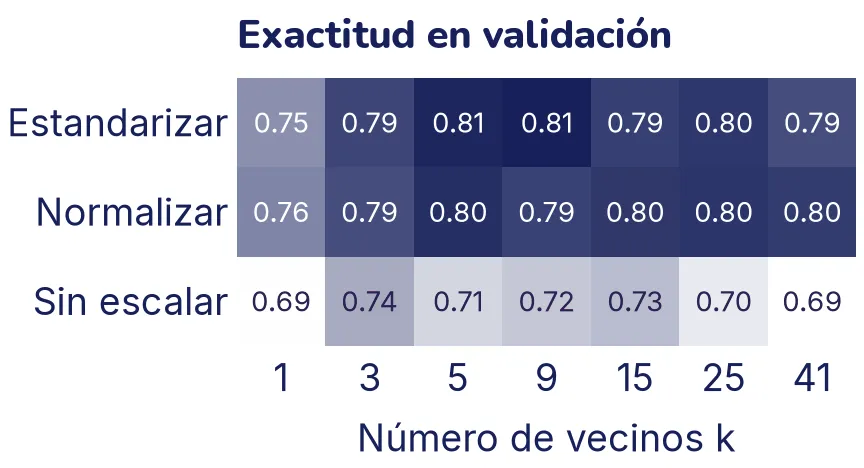 Mapa de calor de 3 filas (estandarizar, normalizar, sin escalar) por 7 columnas (k = 1, 3, 5, 9, 15, 25 y 41). Las dos filas escaladas son oscuras, con exactitudes de 0,75 a 0,81; la fila sin escalar es clara en todas las columnas, de 0,69 a 0,74. Con k = 1 las filas escaladas son más claras que en el resto.