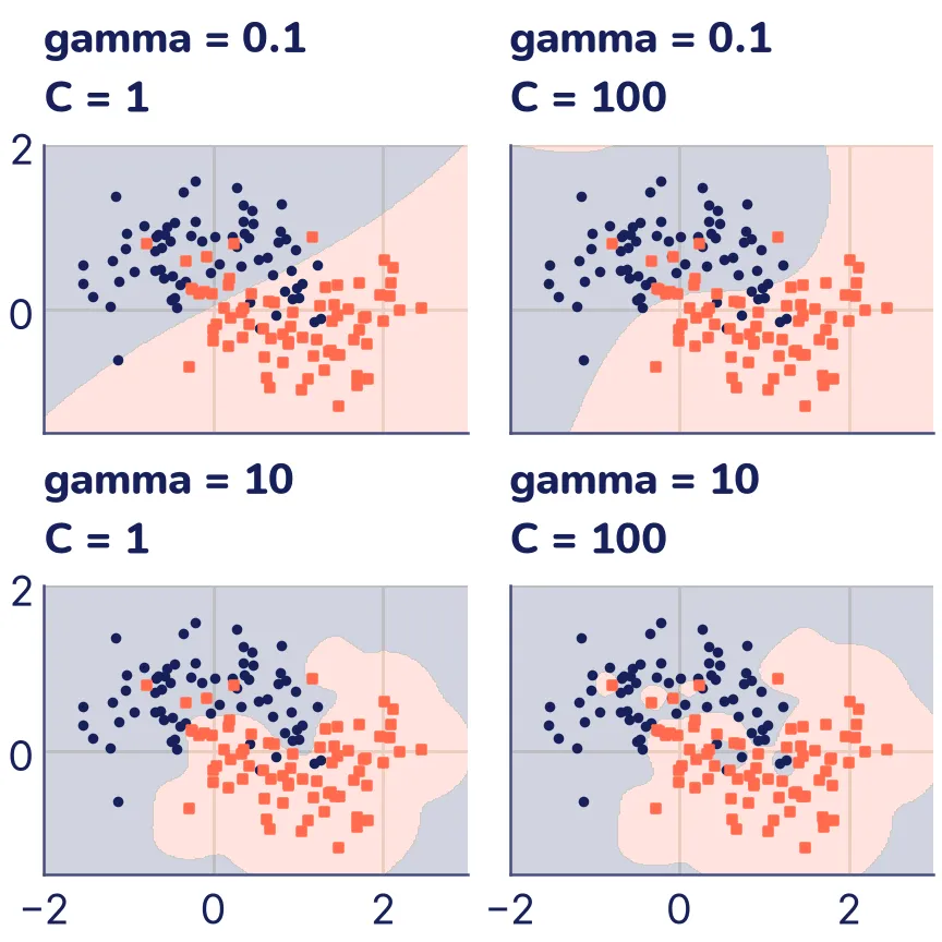 Cuatro paneles en una rejilla de dos por dos con los puntos de las dos lunas y las regiones de cada clase sombreadas. Arriba, con gamma = 0,1: con C = 1 la frontera es casi recta, y con C = 100 es una curva amplia que no llega a seguir las puntas de las lunas. Abajo a la izquierda, con gamma = 10 y C = 1, la frontera es una curva suave que sigue la forma de las lunas. Abajo a la derecha, con gamma = 10 y C = 100, la frontera se retuerce y forma islas pequeñas alrededor de puntos sueltos.