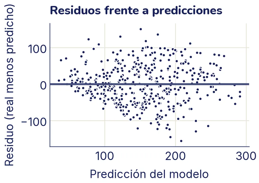 Nube de 442 residuos alrededor de una línea horizontal en cero, sin una curva clara; la dispersión es grande, entre unos −150 y +150.
