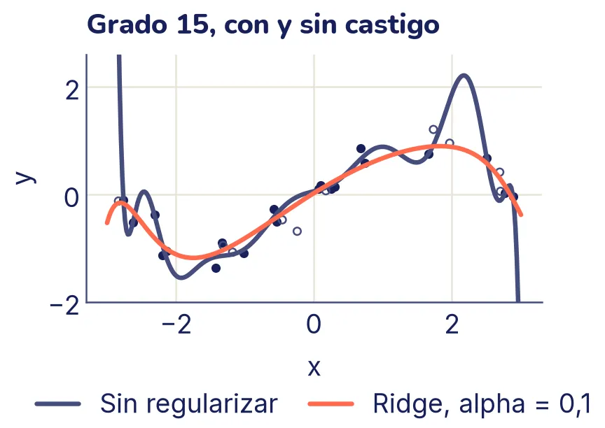 Los puntos de entrenamiento (llenos) y de validación (huecos) con dos curvas de grado 15. La que no está regularizada se retuerce y se sale del gráfico cerca de los bordes. La de Ridge, resaltada, es una onda suave que sigue los puntos.