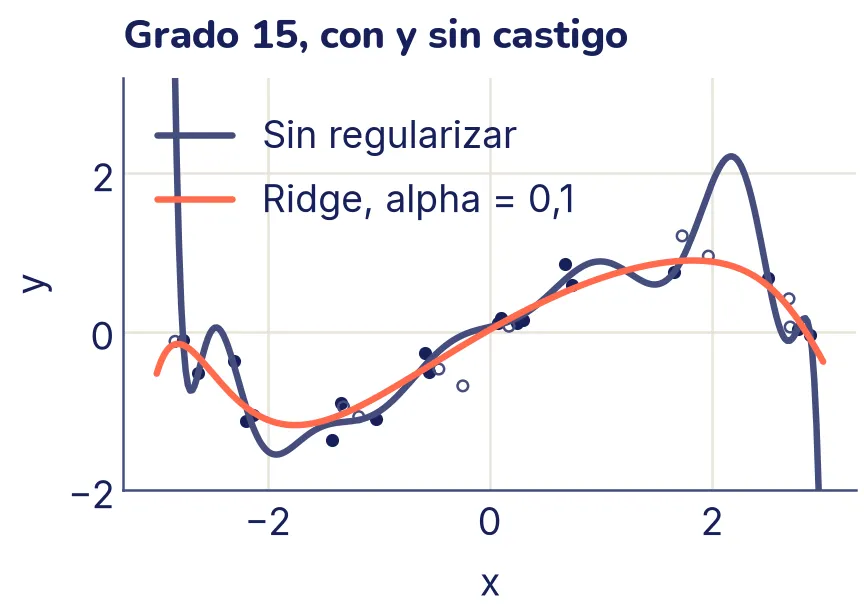Los puntos de entrenamiento (llenos) y de validación (huecos) con dos curvas de grado 15. La que no está regularizada se retuerce y se sale del gráfico cerca de los bordes. La de Ridge, resaltada, es una onda suave que sigue los puntos.