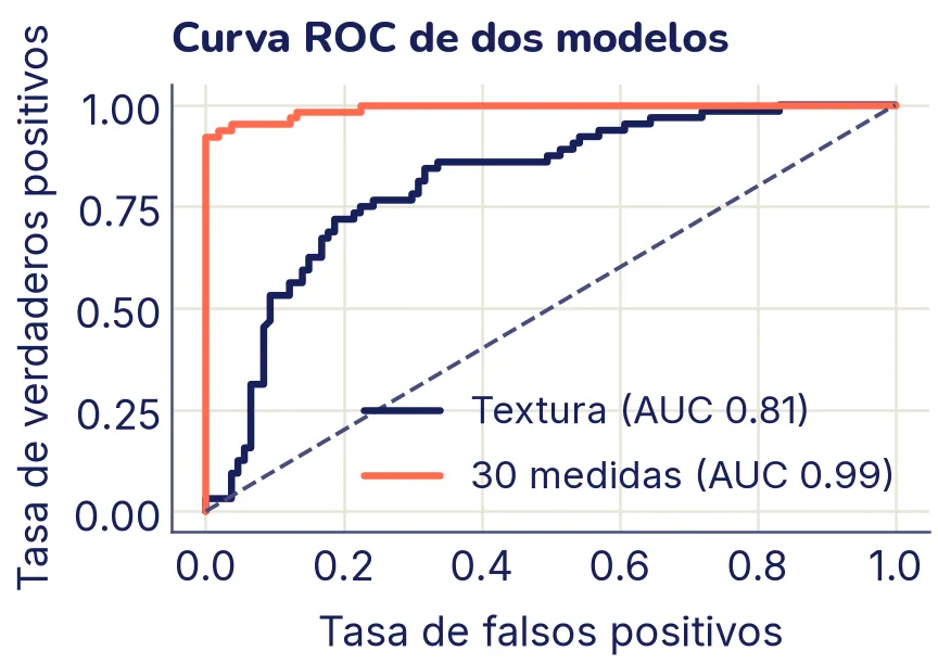 Dos curvas ROC escalonadas y la diagonal punteada del azar. La del modelo con 30 medidas, en coral, sube casi vertical hasta cerca de 1 y luego sigue horizontal: AUC 0,99. La del modelo que solo usa la textura, en tinta, sube más despacio, entre la diagonal y la otra curva: AUC 0,81.
