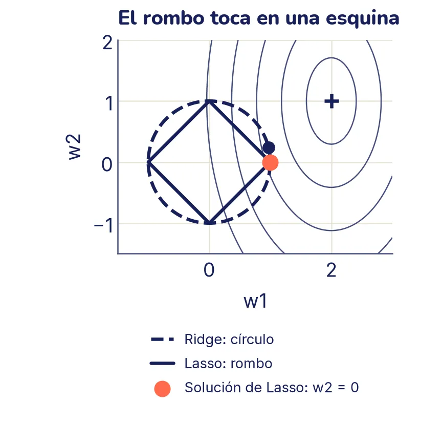 Elipses de nivel centradas en el punto (2, 1), un círculo punteado y un rombo, ambos centrados en el origen. La solución de Ridge está en el borde del círculo, con los dos pesos distintos de cero. La de Lasso, resaltada, está en la esquina derecha del rombo, sobre el eje w1, donde w2 vale cero.
