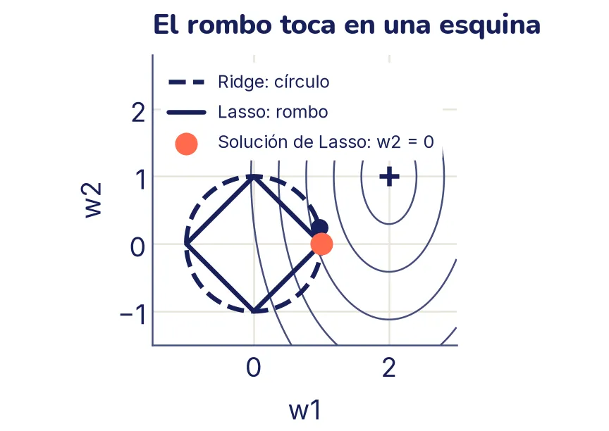 Elipses de nivel centradas en el punto (2, 1), un círculo punteado y un rombo, ambos centrados en el origen. La solución de Ridge está en el borde del círculo, con los dos pesos distintos de cero. La de Lasso, resaltada, está en la esquina derecha del rombo, sobre el eje w1, donde w2 vale cero.