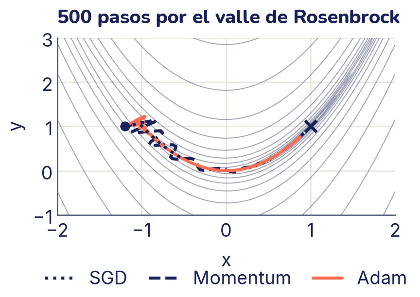 Curvas de nivel en forma de herradura alrededor de un valle curvo que pasa cerca de (0, 0) y sube hasta el mínimo, marcado con una cruz en (1, 1). Los tres caminos salen de (−1,2; 1). SGD, punteado, avanza poco por el fondo y se queda cerca de (−0,5; 0,3). Momentum, a rayas, zigzaguea al principio y llega casi a la cruz. Adam, resaltado, recorre el fondo del valle y queda cerca de (0,9; 0,8).