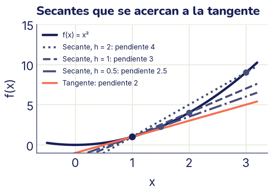 La parábola f(x) = x² con un punto marcado en x = 1. Tres rectas secantes punteadas salen de ese punto hacia otros puntos de la curva, con pendientes 4, 3 y 2,5; cuanto más corta la distancia h, más se parecen a la tangente resaltada, de pendiente 2.