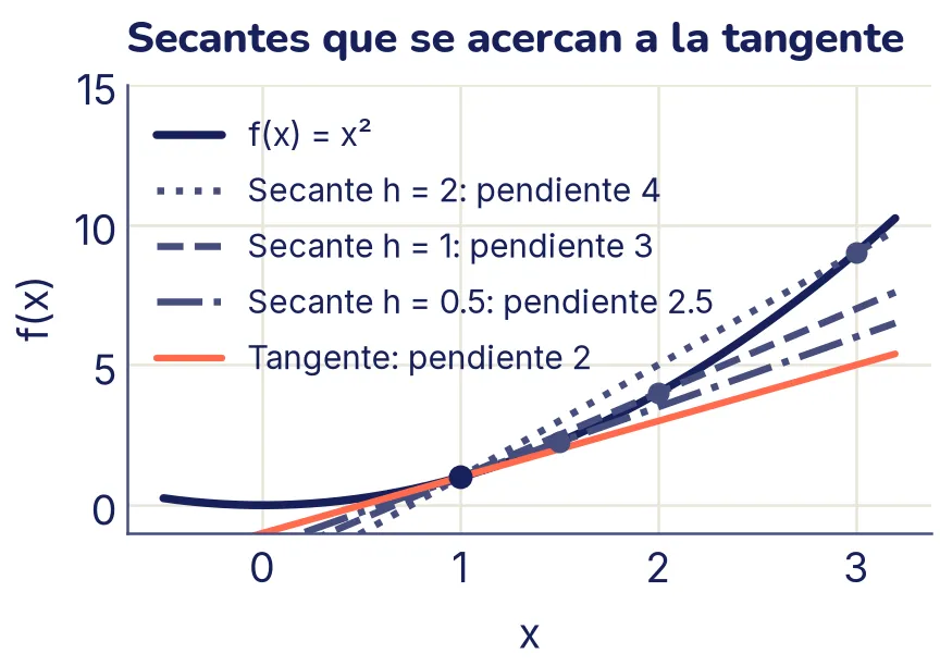 La parábola f(x) = x² con un punto marcado en x = 1. Tres rectas secantes punteadas salen de ese punto hacia otros puntos de la curva, con pendientes 4, 3 y 2,5; cuanto más corta la distancia h, más se parecen a la tangente resaltada, de pendiente 2.