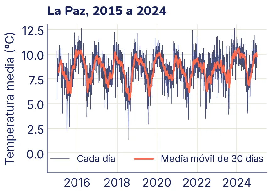 Temperatura media diaria de La Paz de 2015 a 2024. La serie diaria salta entre unos 1 y 13 grados; la media móvil de 30 días, resaltada, sube y baja una vez por año, con mínimos de unos 6 grados a mitad de cada año y máximos de unos 10 grados entre fin y comienzo de año.