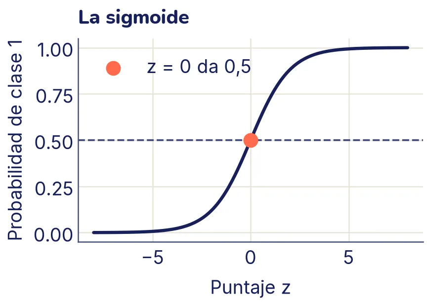 Una curva en forma de S que va de casi 0 a la izquierda a casi 1 a la derecha. Cruza la línea punteada de 0,5 justo en z = 0, donde hay un punto resaltado.