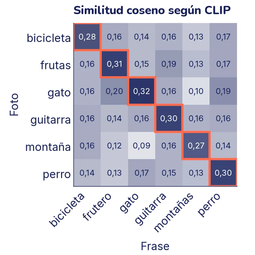 Matriz de 6 por 6 con la similitud coseno de cada foto (filas) con cada frase (columnas). La diagonal, con borde coral, tiene los valores más altos y las casillas más oscuras, de 0,27 a 0,32. Fuera de la diagonal los valores van de 0,09 a 0,20, en casillas claras.