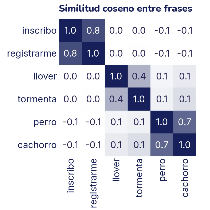Matriz de 6 por 6 celdas con la similitud coseno entre seis frases, de blanco (0) a tinta (1). La diagonal vale 1. Las parejas inscribo y registrarme (0,8) y perro y cachorro (0,7) son oscuras; llover y tormenta (0,4) es intermedia; todas las parejas de temas distintos están cerca de 0.