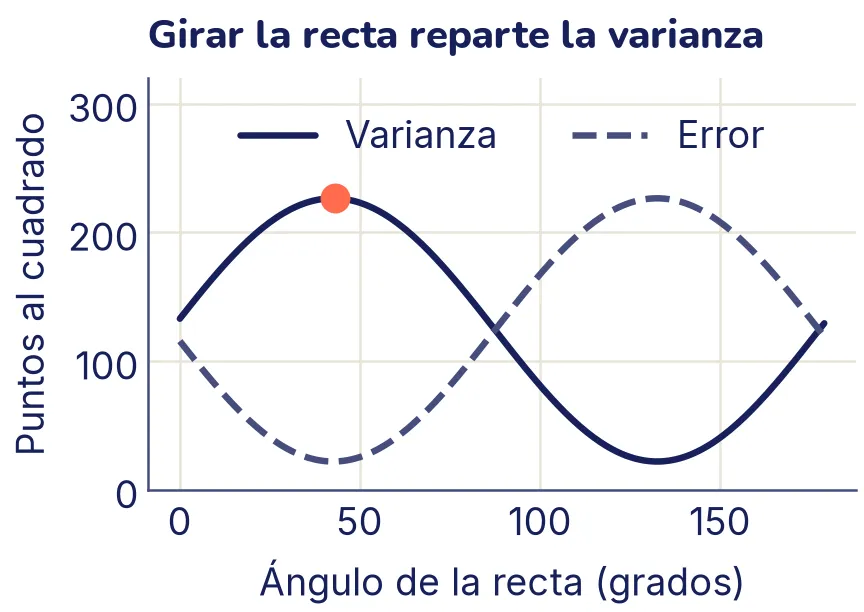 Dos ondas en espejo según el ángulo de la recta, de 0 a 180 grados: la varianza de la sombra sube hasta un máximo de unos 226 cerca de 43 grados, marcado con un punto, y baja hasta unos 22 cerca de 133 grados; el error de reconstrucción hace exactamente lo contrario.