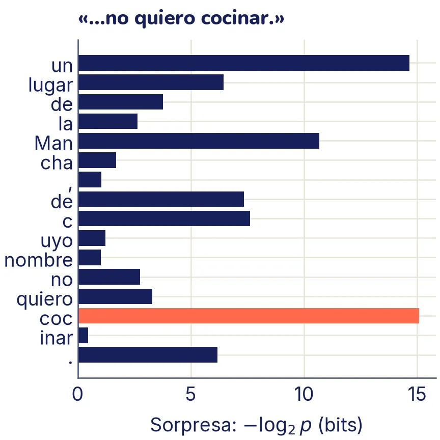 Barras horizontales, una por token de la frase «En un lugar de la Mancha, de cuyo nombre no quiero cocinar.», con la sorpresa de cada token en bits. La barra más larga, resaltada, es la del token «coc», de «cocinar»: unos 15 bits. Casi igual de larga es la de «un», y también es larga la de «Man»: al principio, el modelo todavía no sabe qué frase viene. Los tokens que completan una palabra, como «cha» y «inar», casi no sorprenden.