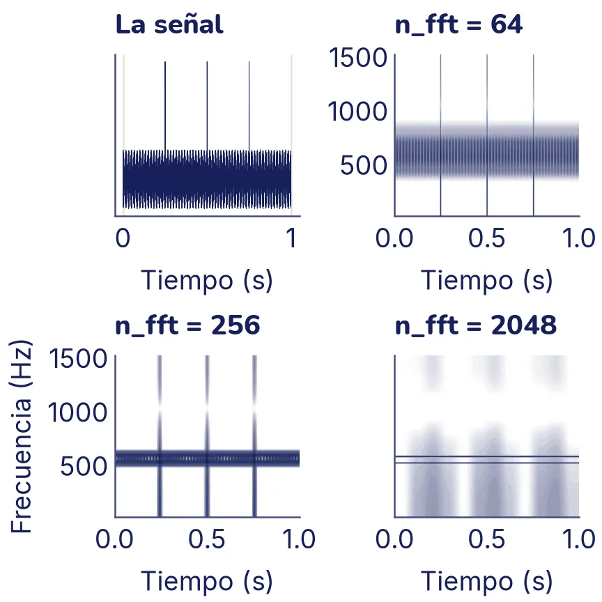 Cuatro paneles. El primero es la señal: una onda densa con tres picos altos en 0,25, 0,5 y 0,75 segundos. Los otros tres son espectrogramas en tinta, de 0 a 1500 Hz. Con n_fft igual a 64, los chasquidos son tres rayas verticales finas y nítidas, pero los dos tonos se ven como una sola banda ancha y borrosa. Con 256, los chasquidos siguen finos y la banda es más angosta, aunque los tonos aún se tocan. Con 2048, los dos tonos se ven como dos rayas horizontales separadas, pero los chasquidos se volvieron columnas anchas y difusas.