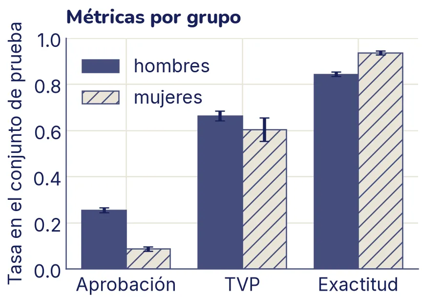 Barras agrupadas de aprobación, TVP y exactitud para hombres (barras lisas) y mujeres (barras rayadas), con barras de error. La aprobación de los hombres es casi tres veces la de las mujeres; la TVP de los hombres es algo mayor y el intervalo de las mujeres es mucho más ancho; la exactitud es mayor para las mujeres.